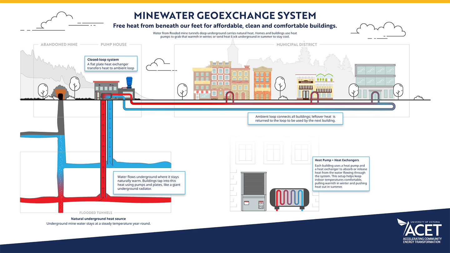 Minewater geoexchange system showing open and closed loop configurations