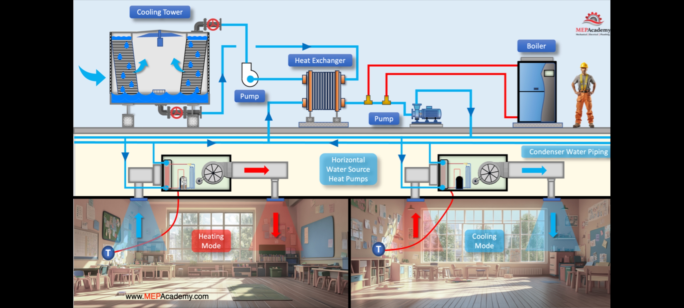Water source heat pump installed in residential mechanical room with piping